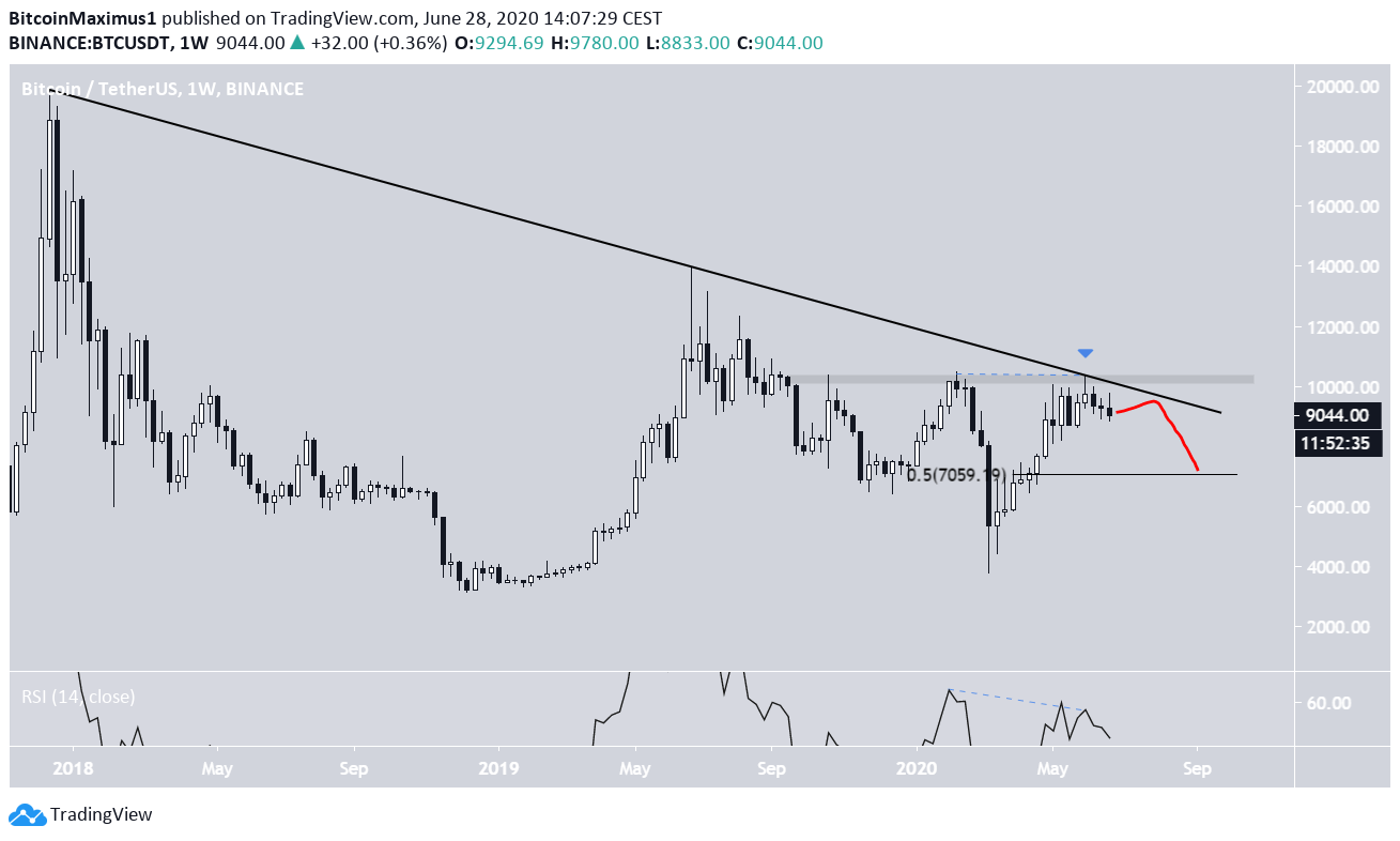 Bitcoin Descending Resistance Line