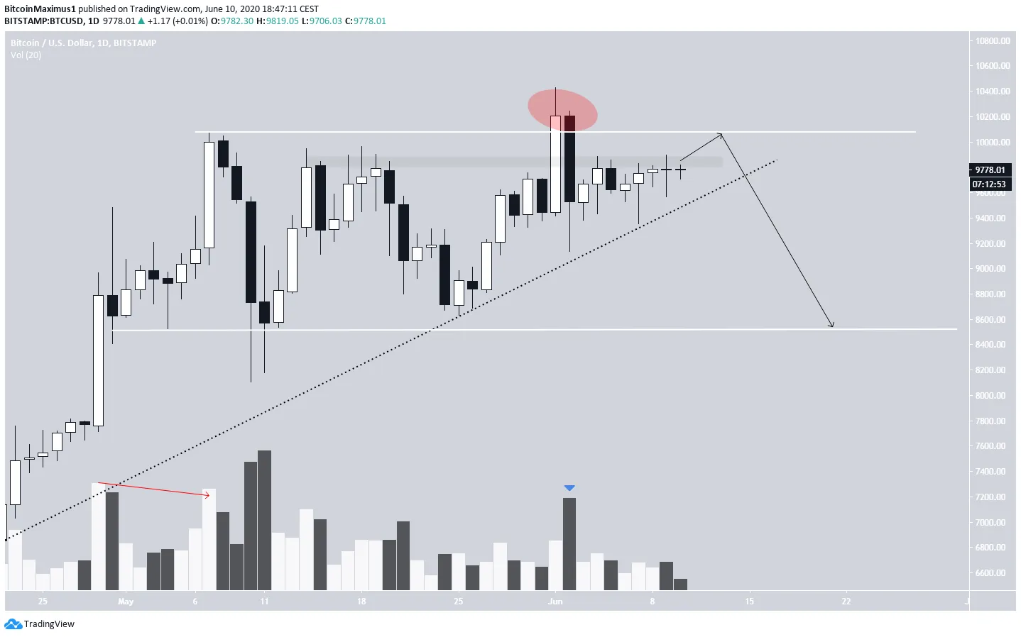 Btc какая сеть