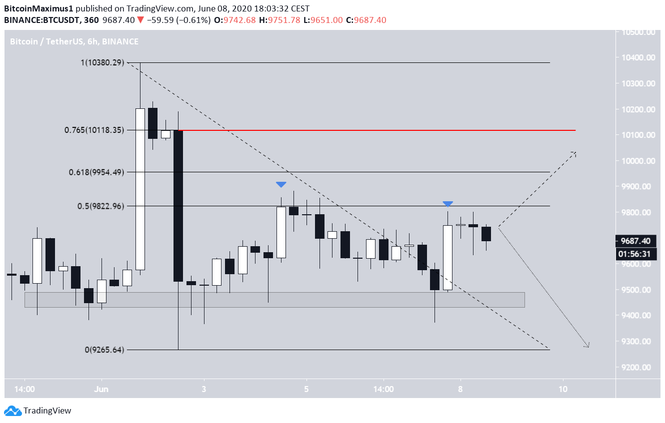 Bitcoin Fib levels