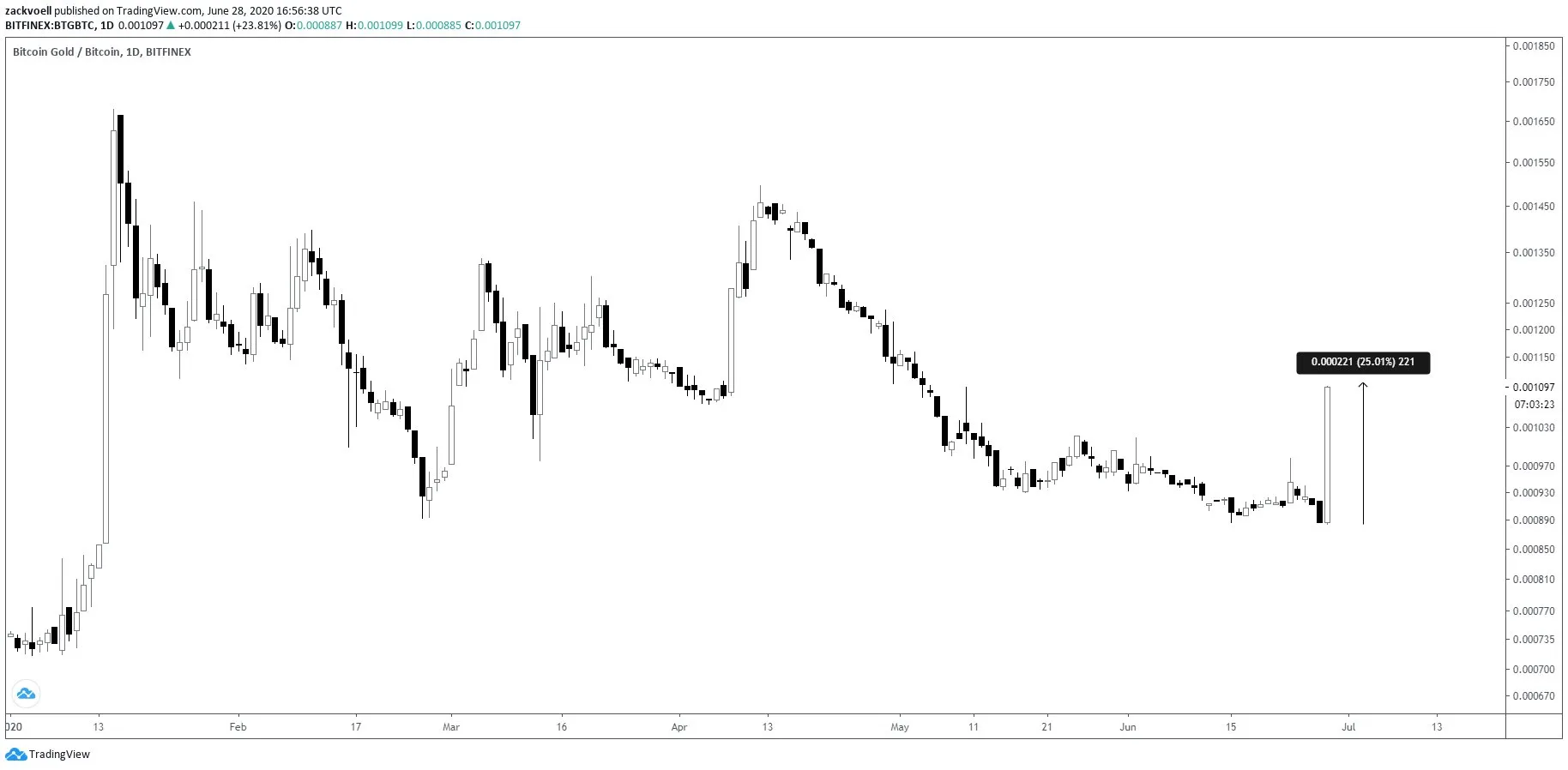 Bitcoin Gold