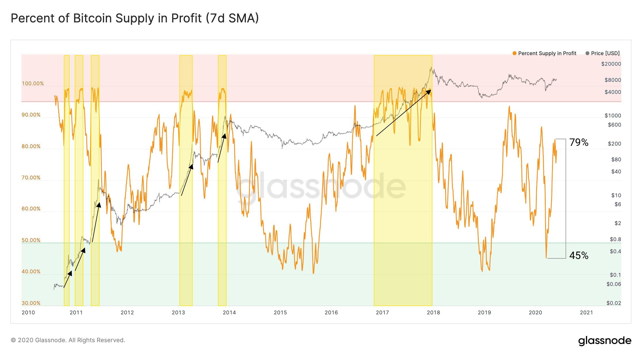 bitcoin percentage of supply in profit and loss