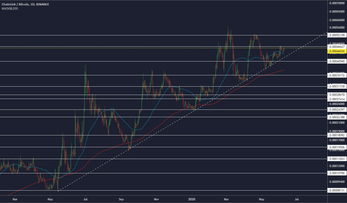 LINK Price Movement