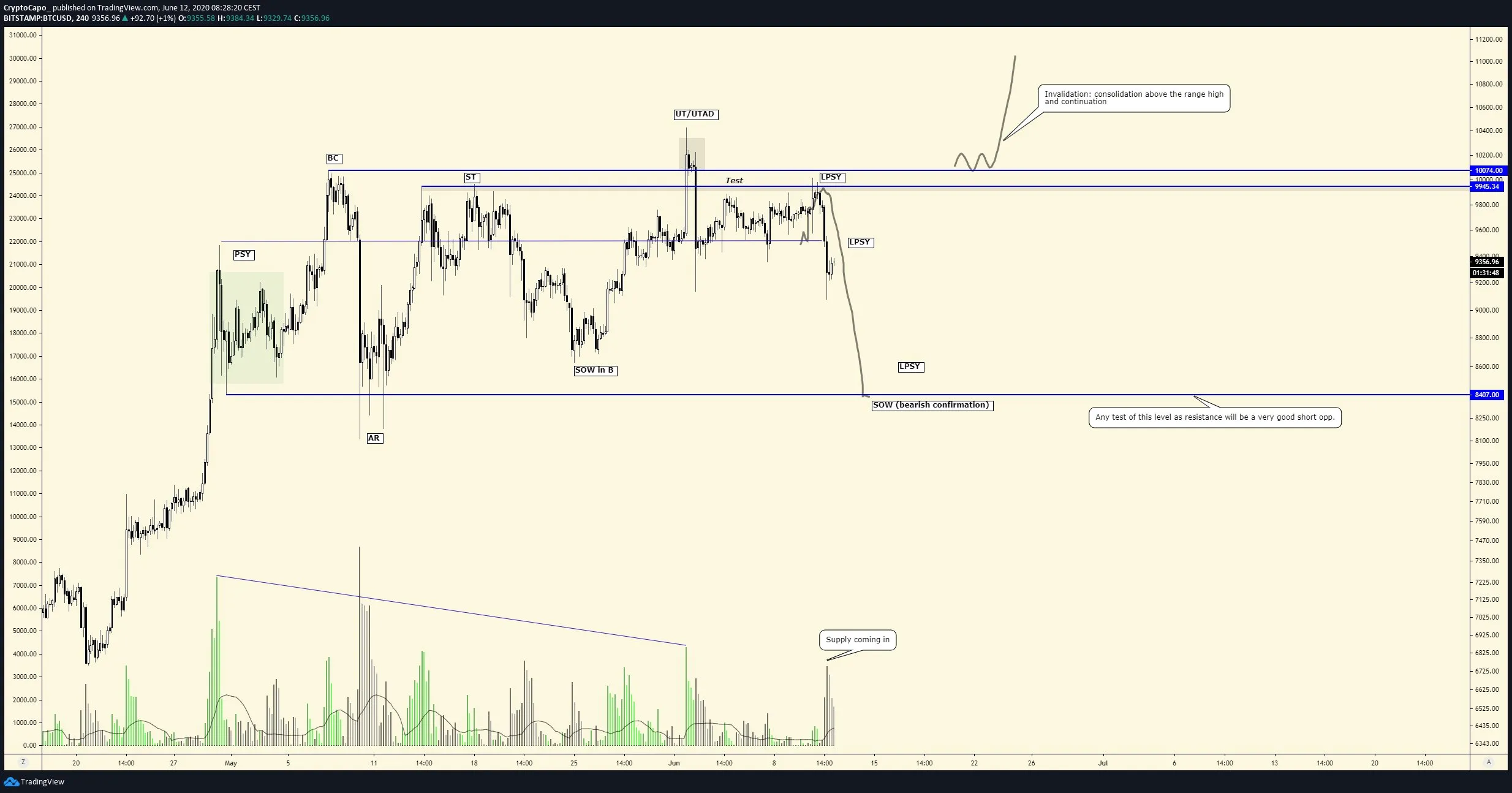 BTC Wyckoff