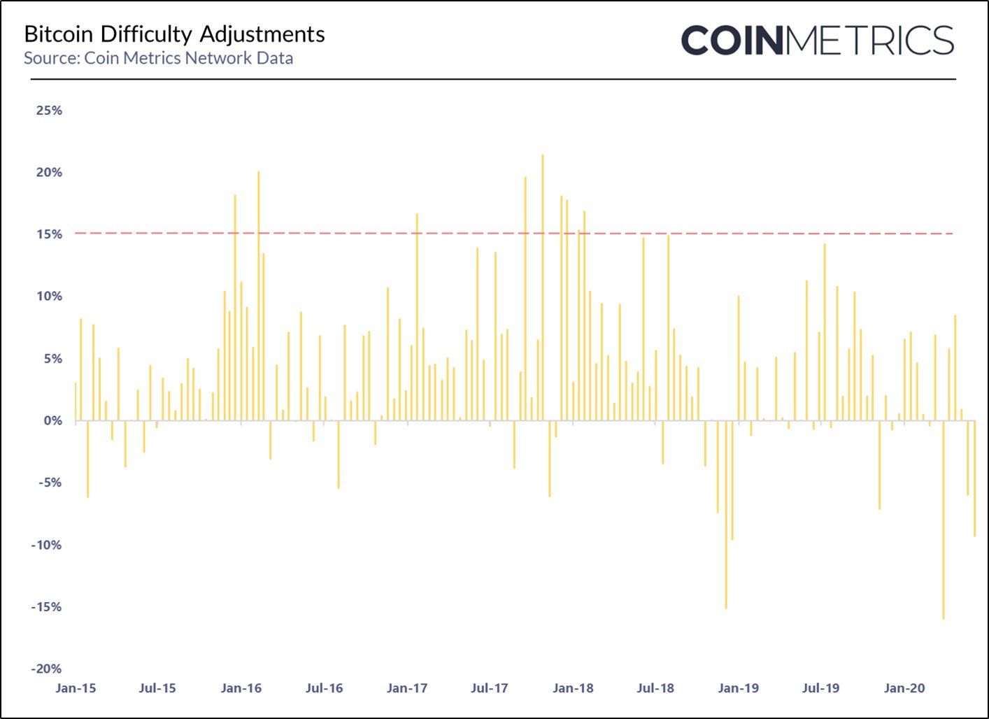 15% Upward Difficulty Adjustment for Bitcoin