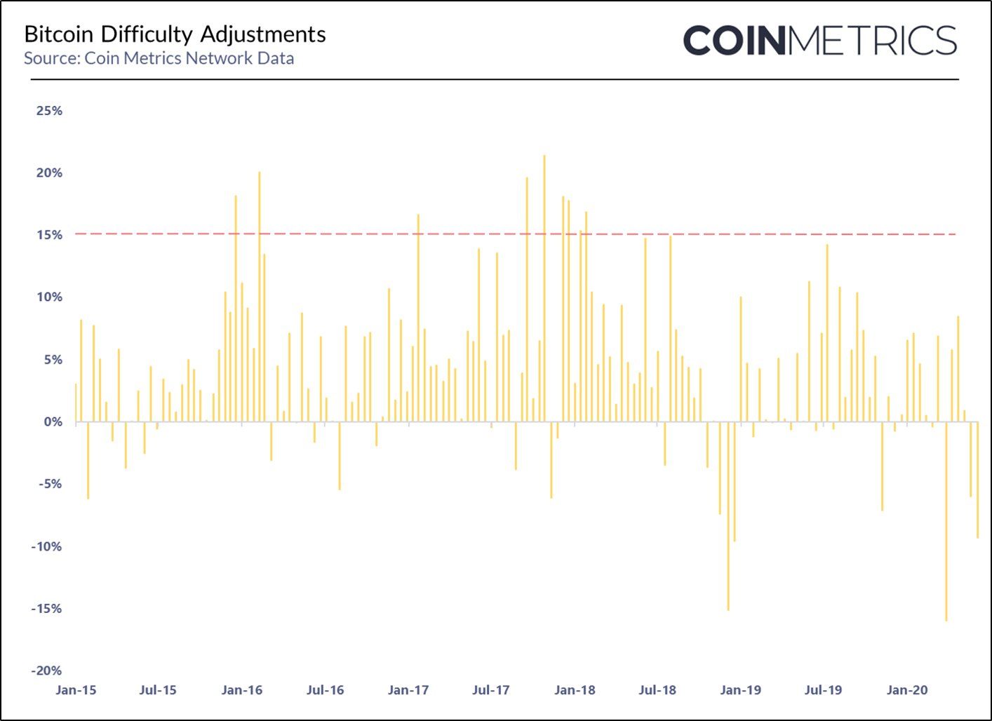 adjustments for bitcoin