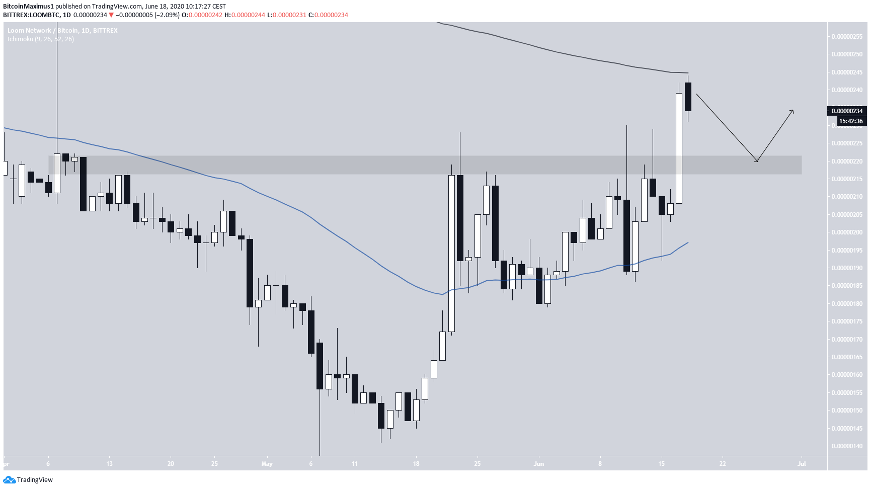 These Two Altcoins Are Showing Strong Reversal Signs - BeInCrypto