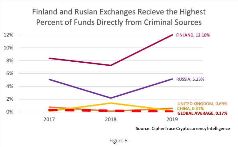 Criminal Crypto Proceeds Sent to Exchanges