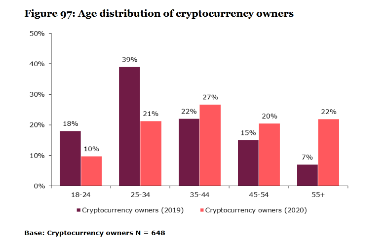 Crypto Ownership Age Distribution