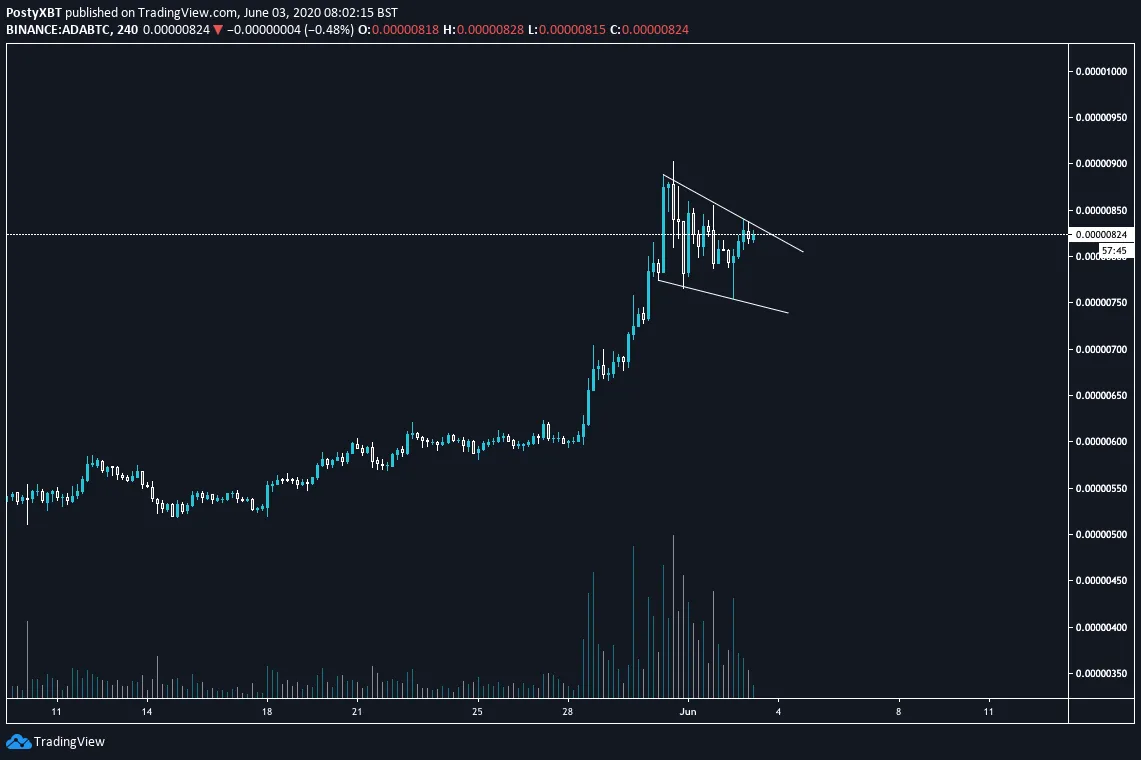 ADA Price Movement