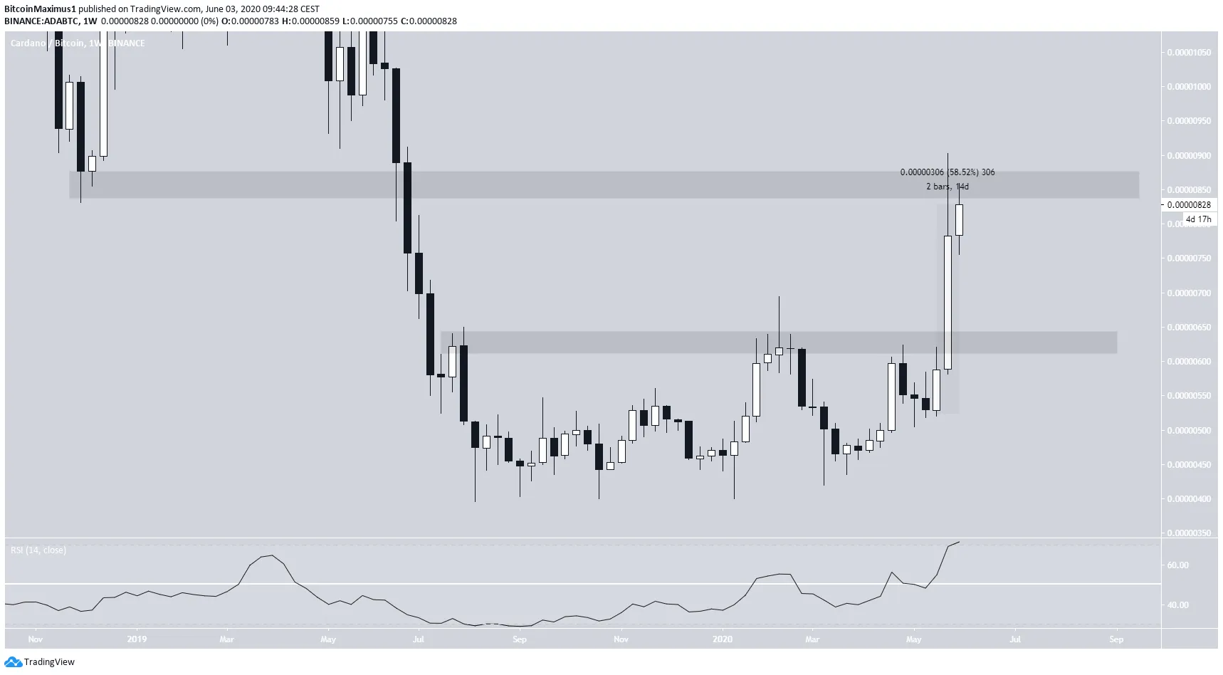 ADA weekly