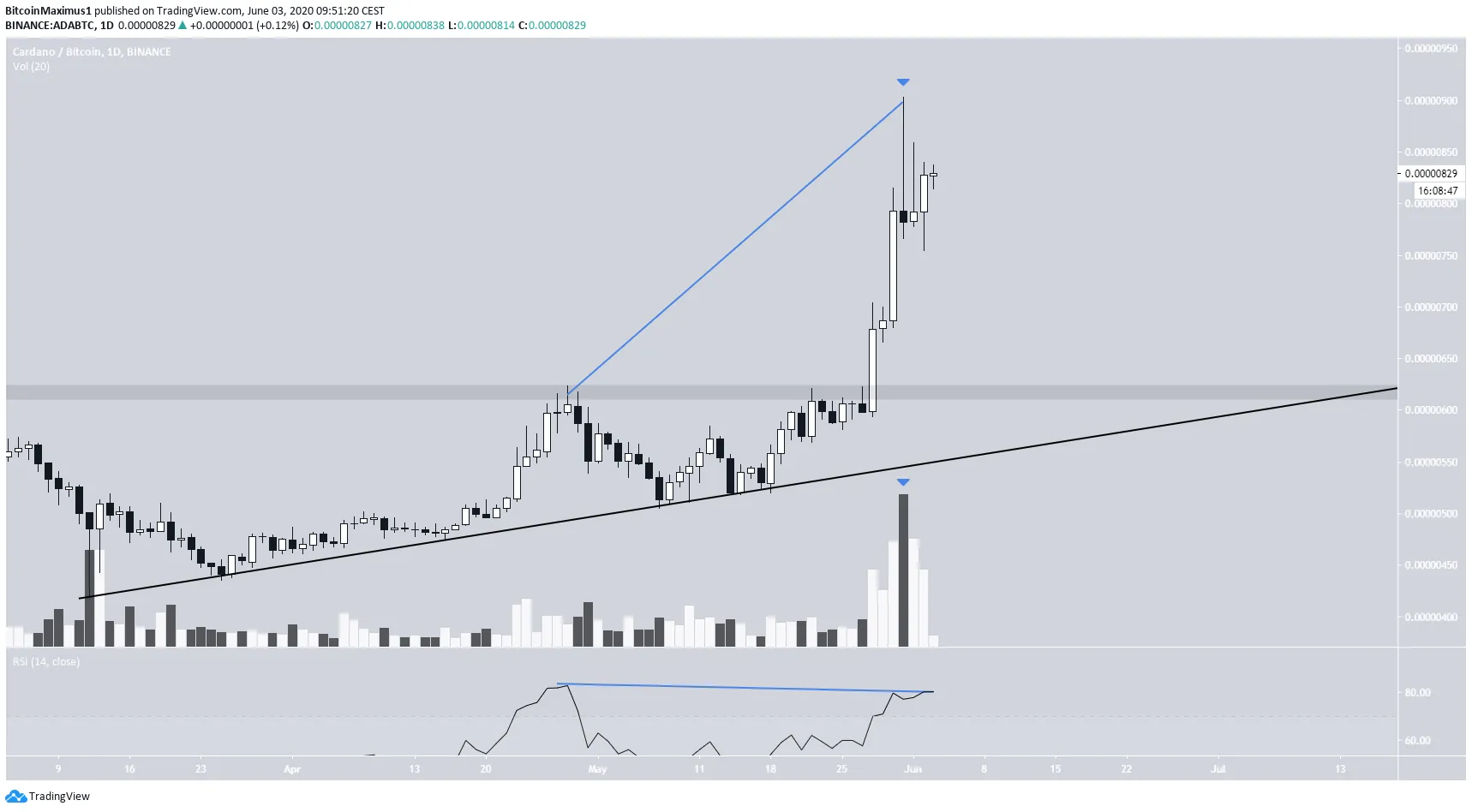 ADA Divergence