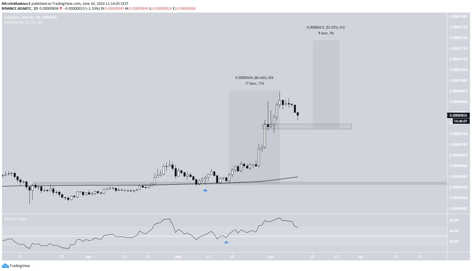 ADA Price Movement