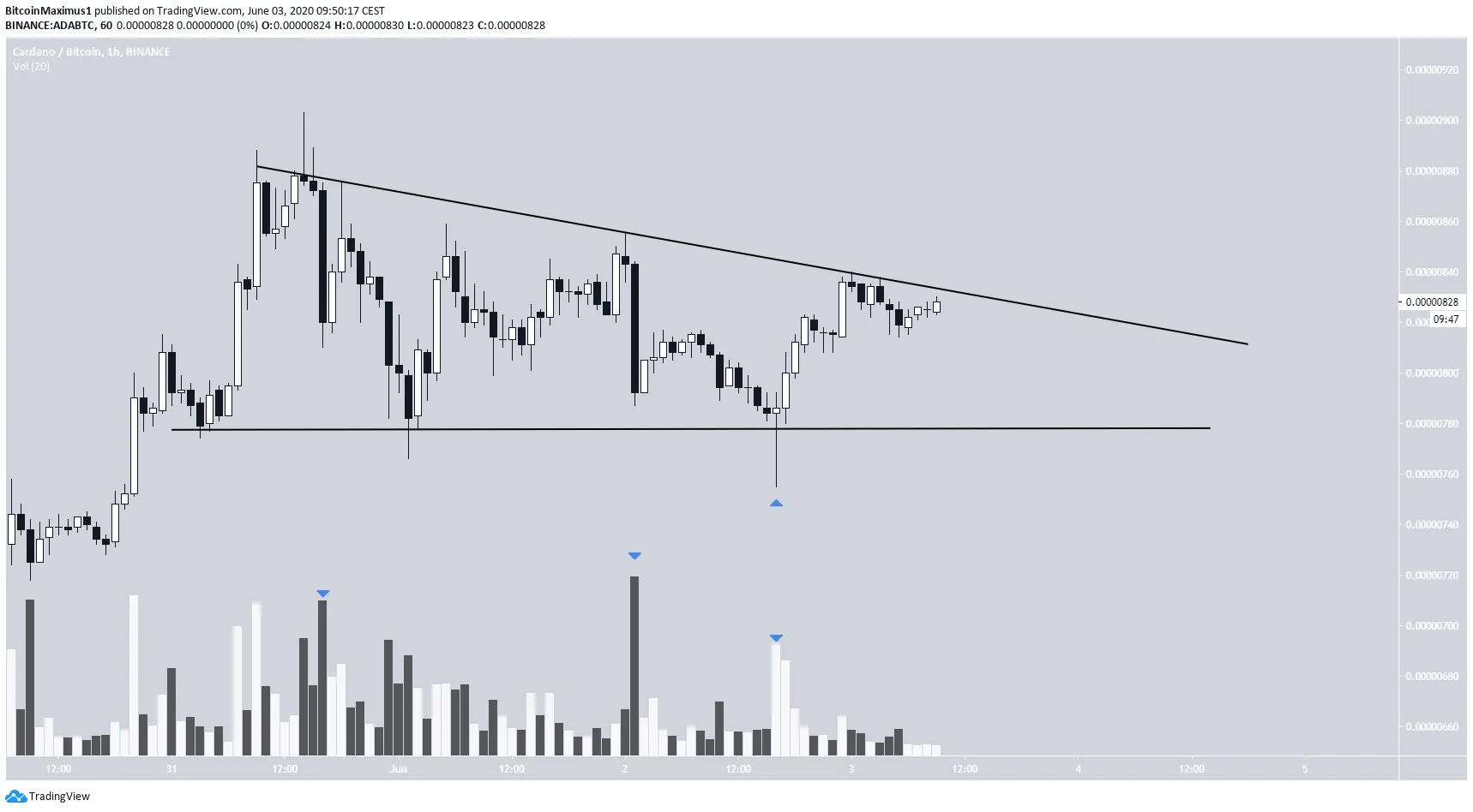 ADA Descending Triangle