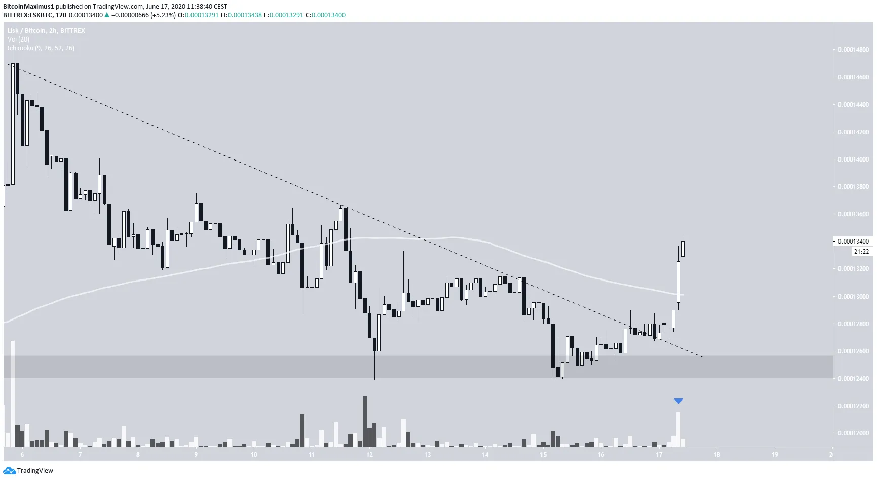 LSK Short-Term