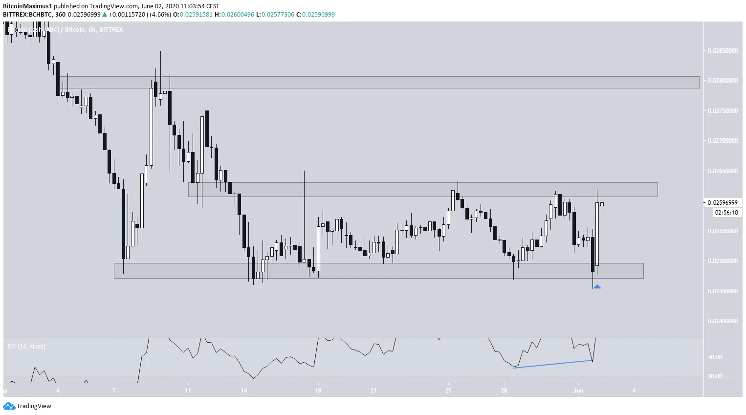 BCH Price MOvement