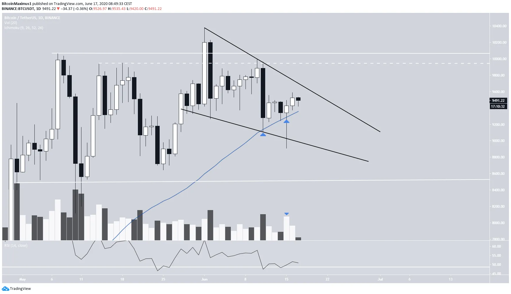 Bitcoin Ascending Wedge