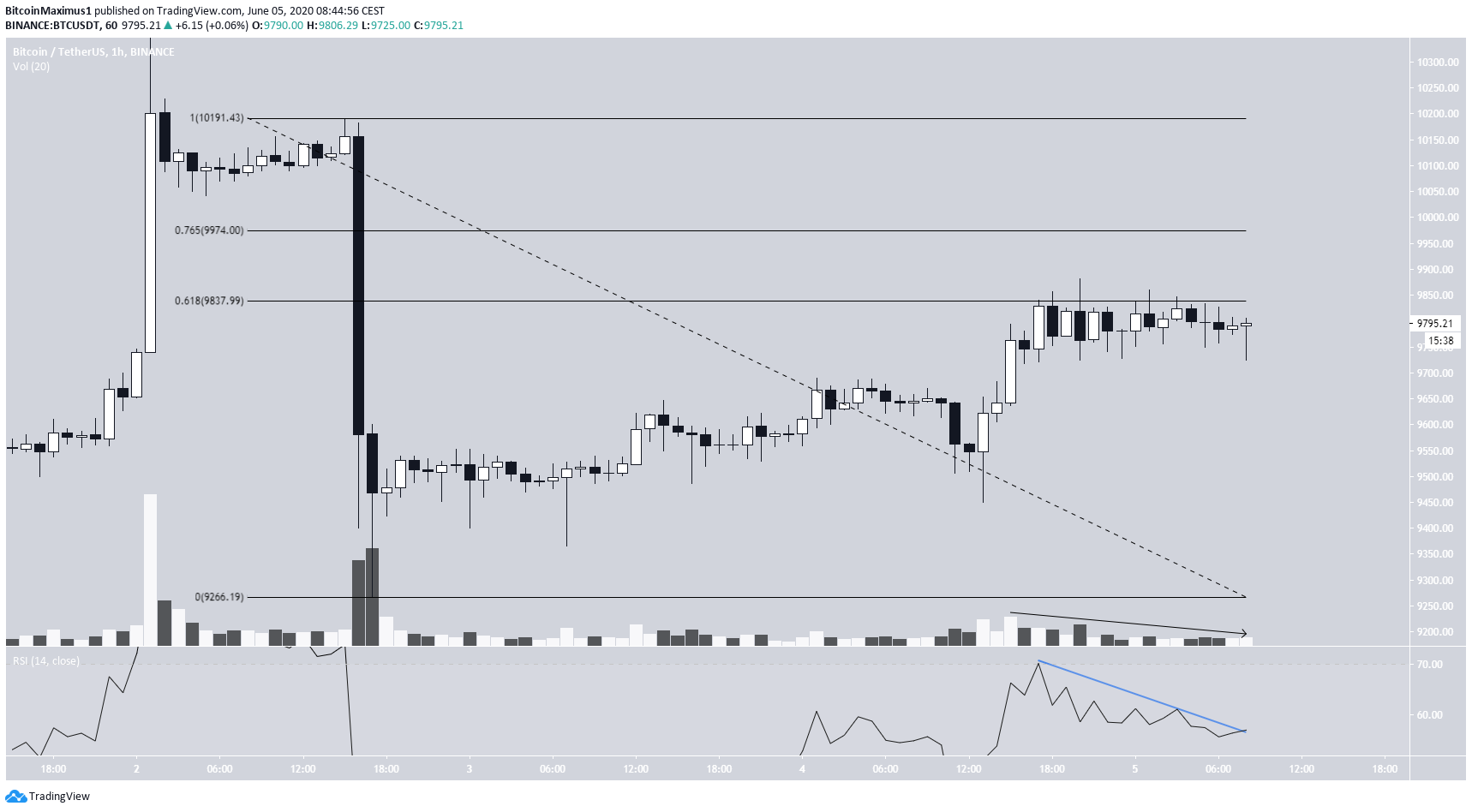 Determining the Direction Of Bitcoin's Next Move - BeInCrypto