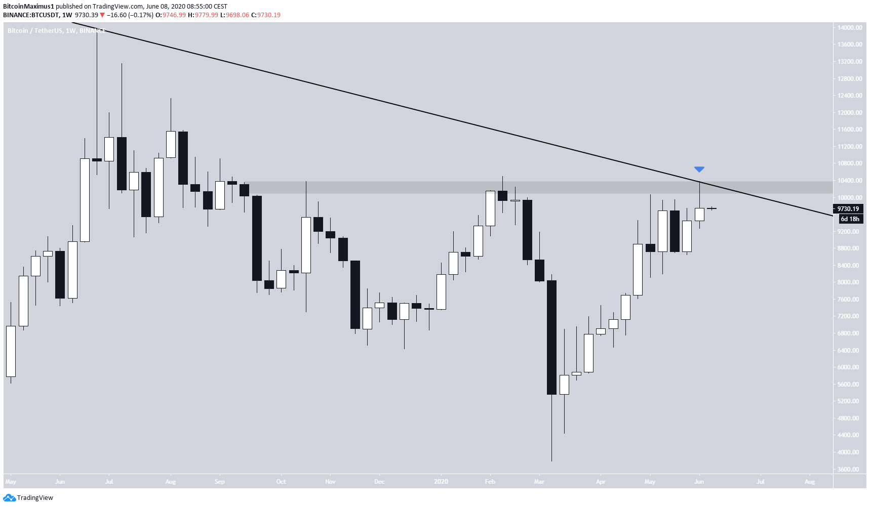 Bitcoin Weekly Resistance