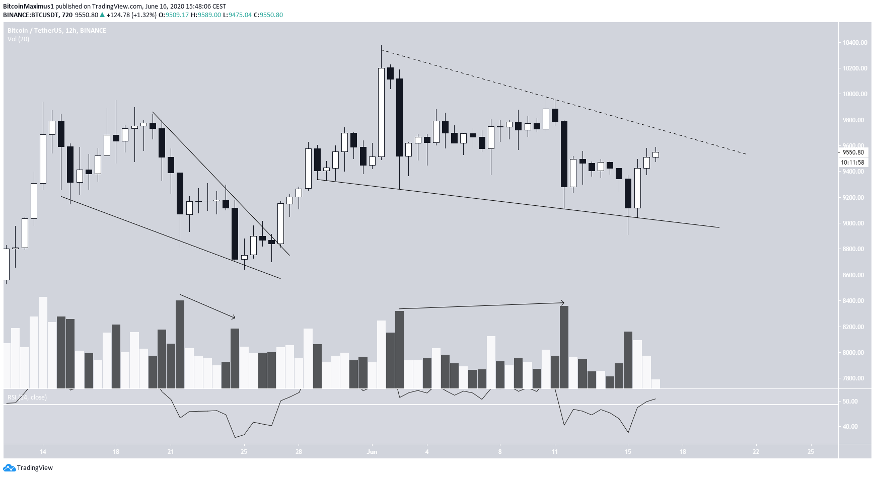 Bitcoin Wedge