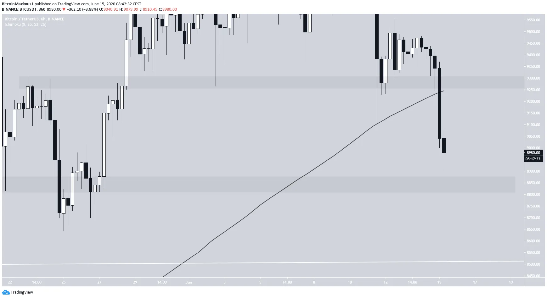 Bitcoin Decrease