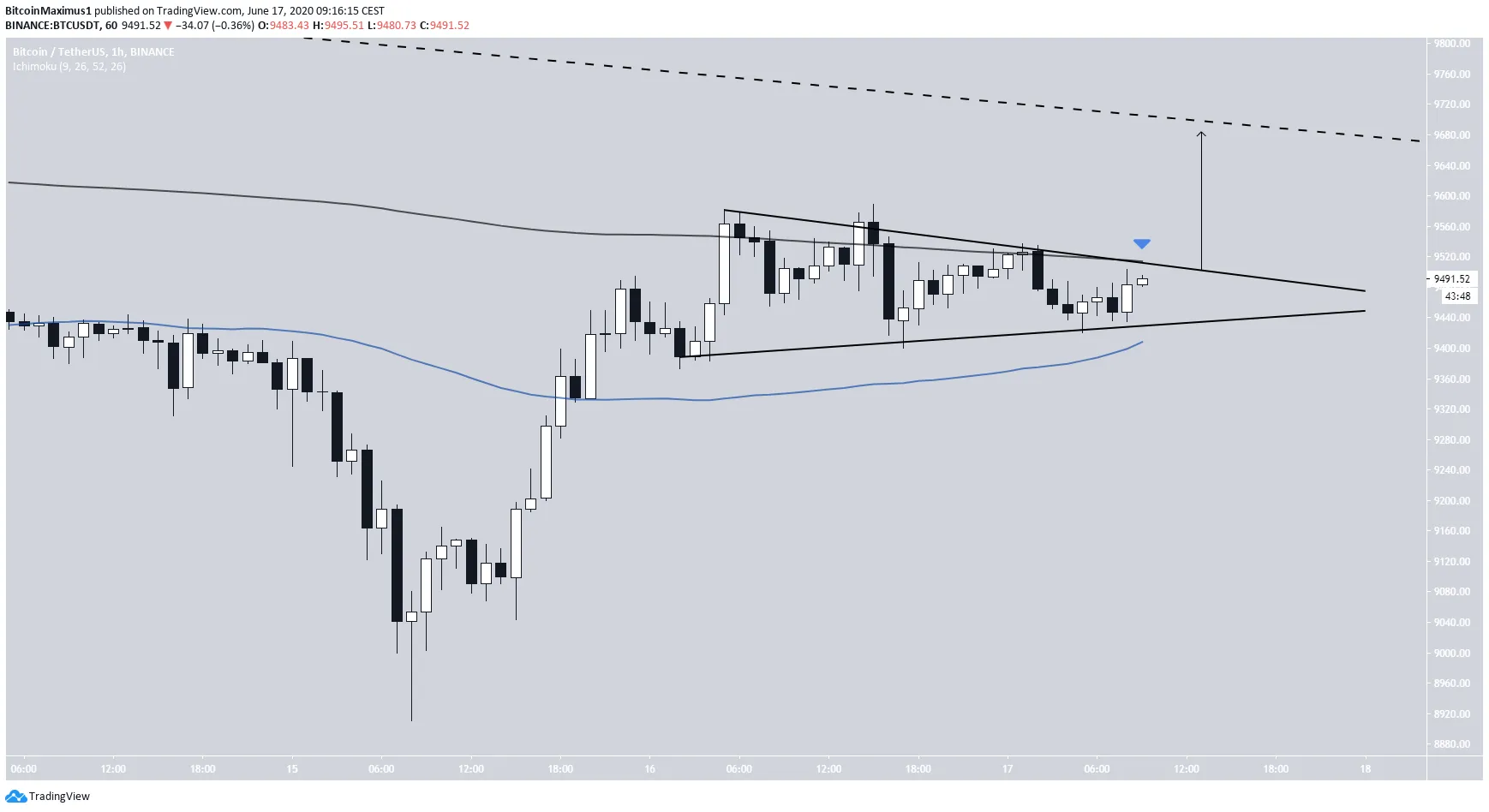 Bitocin Symmetrical Triangle