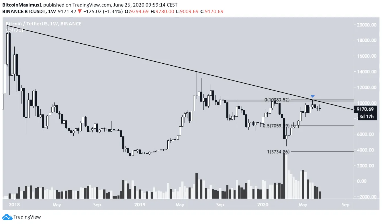 Bitcoin Long-Term Movement