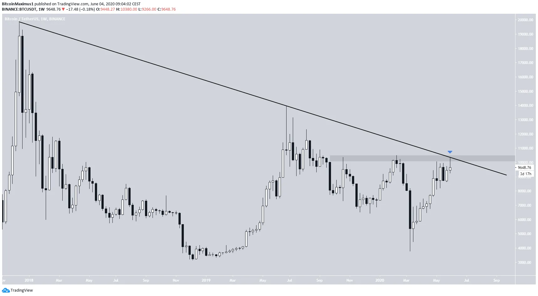 Bitcoin Long-Term Resistance
