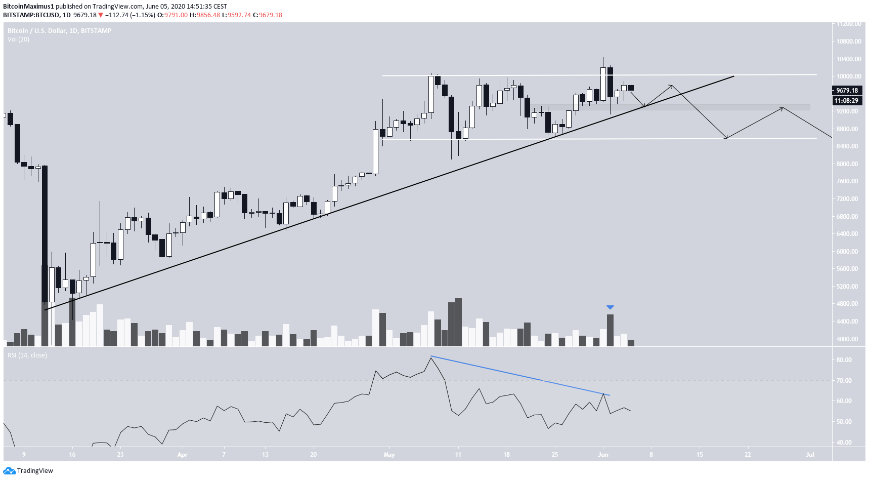 Bitcoin Ascending Support Line
