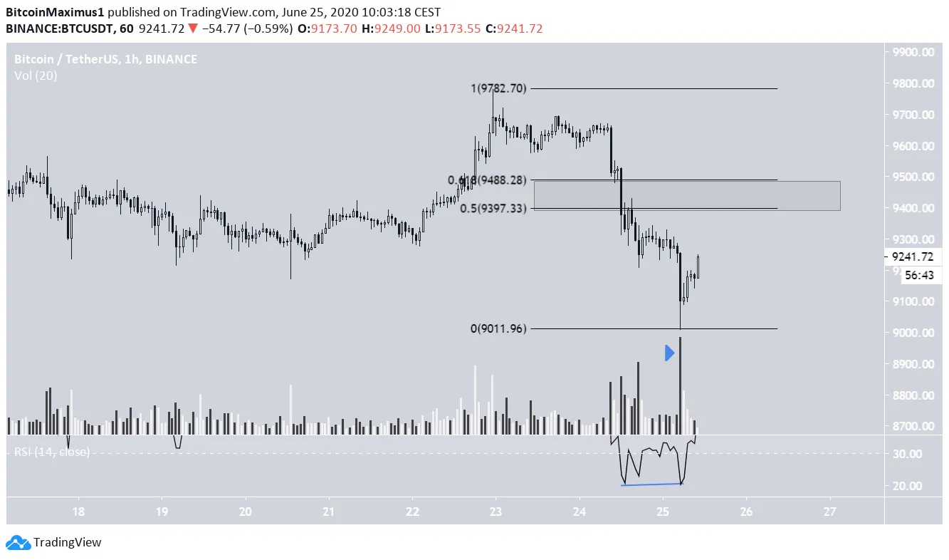 Bitcoin Short-Term Bounce