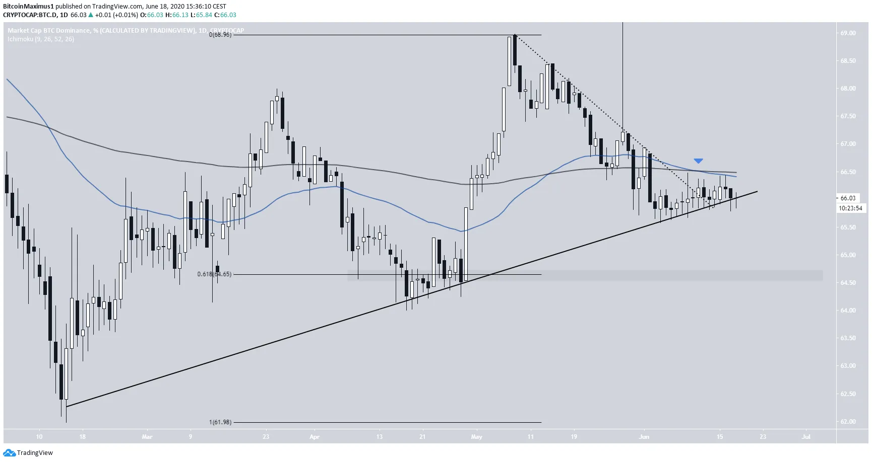 Bitcoin Dominance