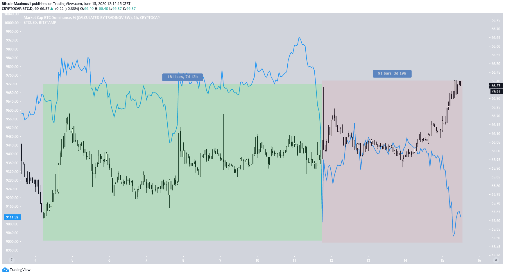 Bitcoin Correlation With Dominance