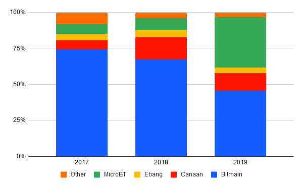 Bitmain's Declining Dominance