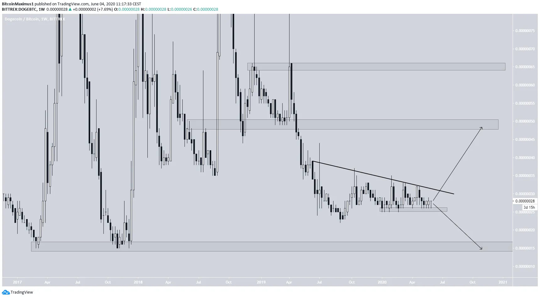 DOGE Price Movement