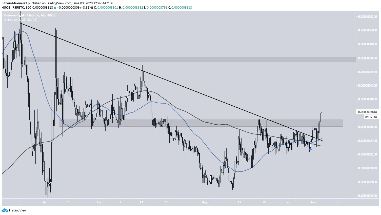 RSR BReakout