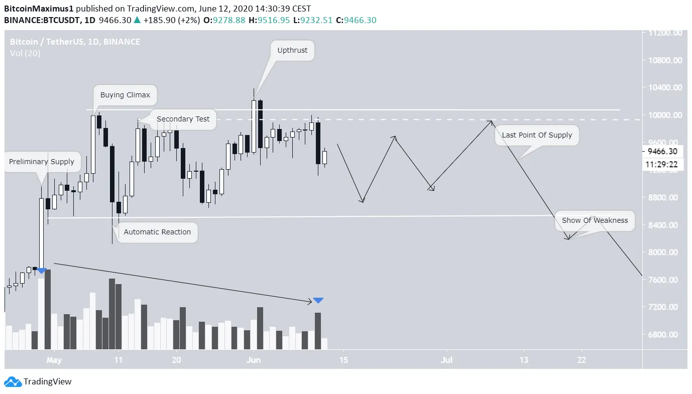 Bitcoin Wyckoff
