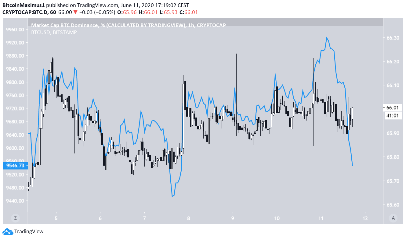 BTCD Correlation