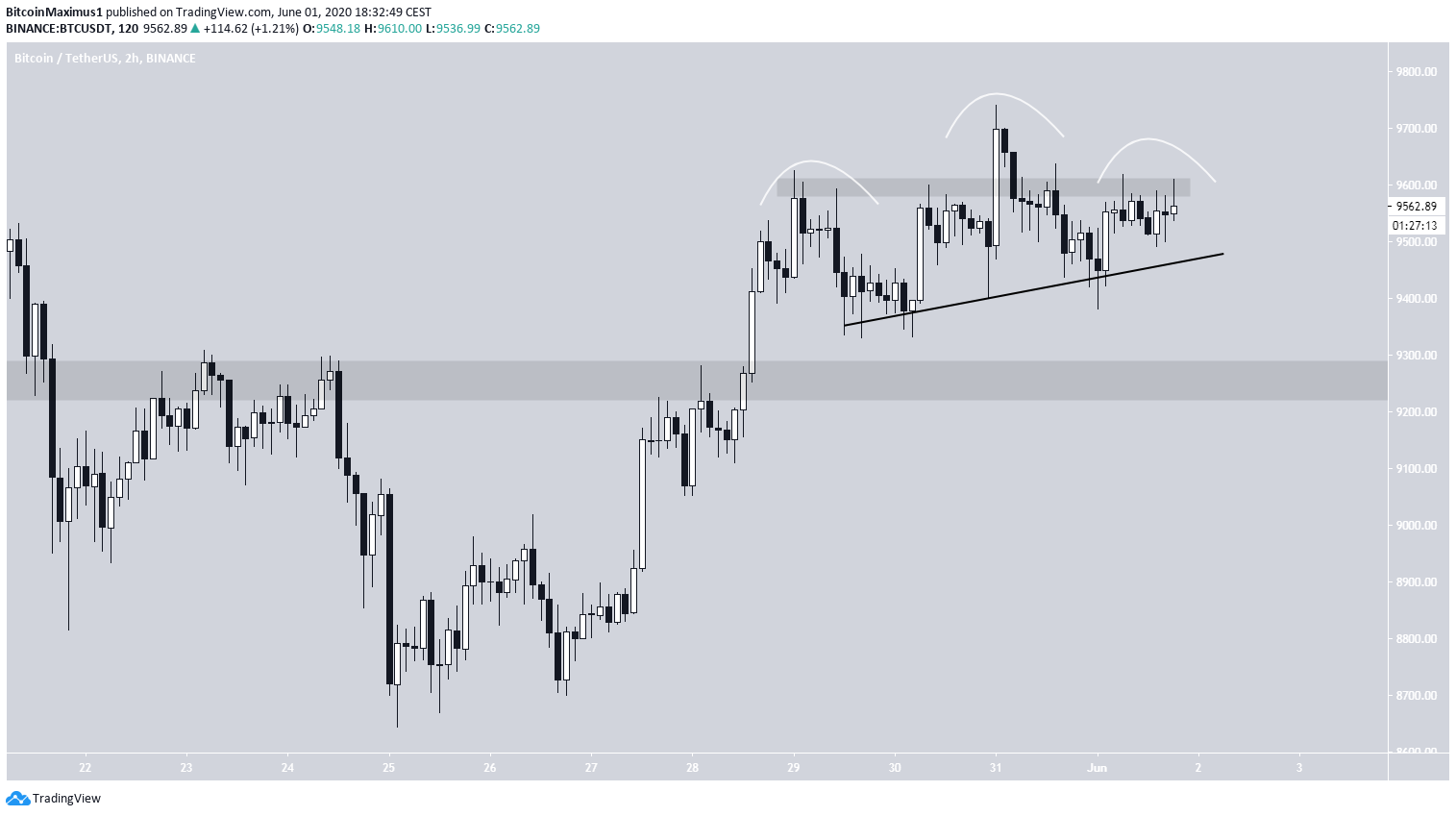 BTC Short-Term Movement