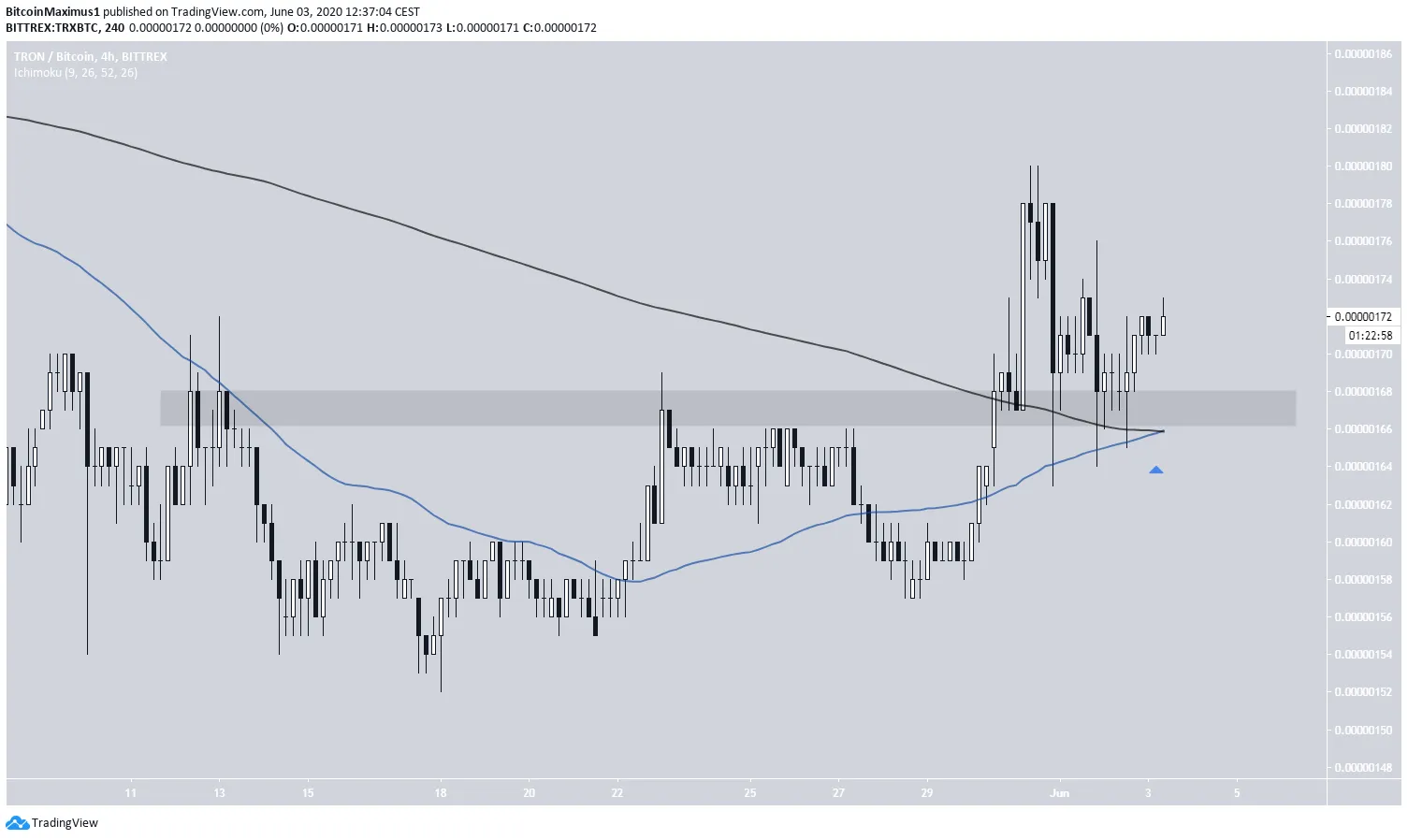 TRX Price Movement