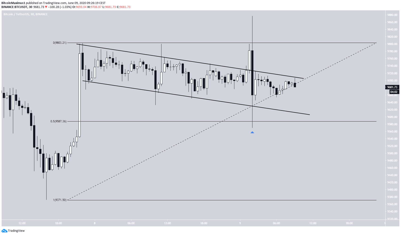 Bitcoin Parallel Channel