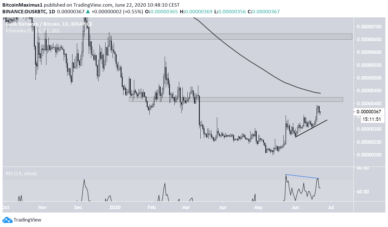 DUSK Daily Chart