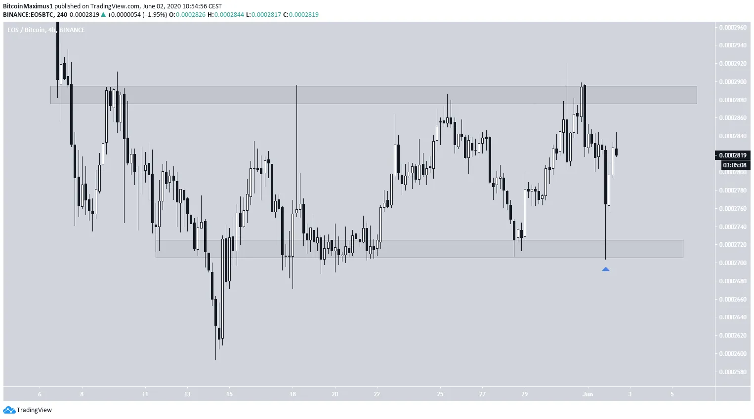 EOS Trading Range