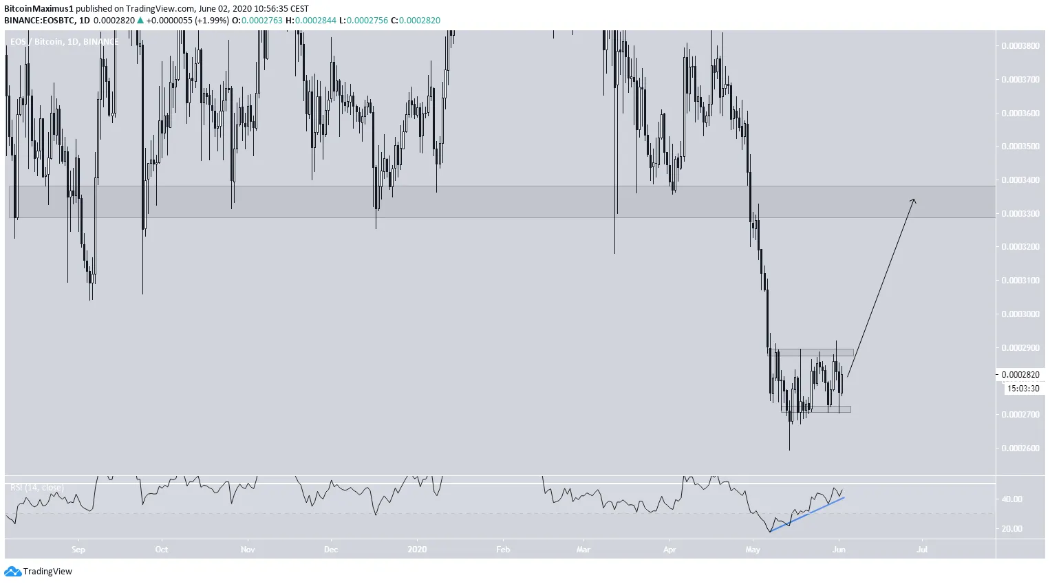 EOS Long-Term