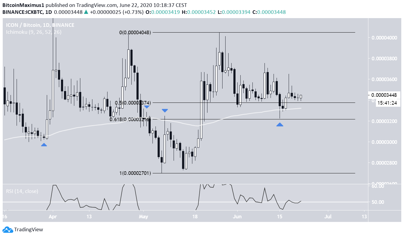 ICX Long-Term Chart