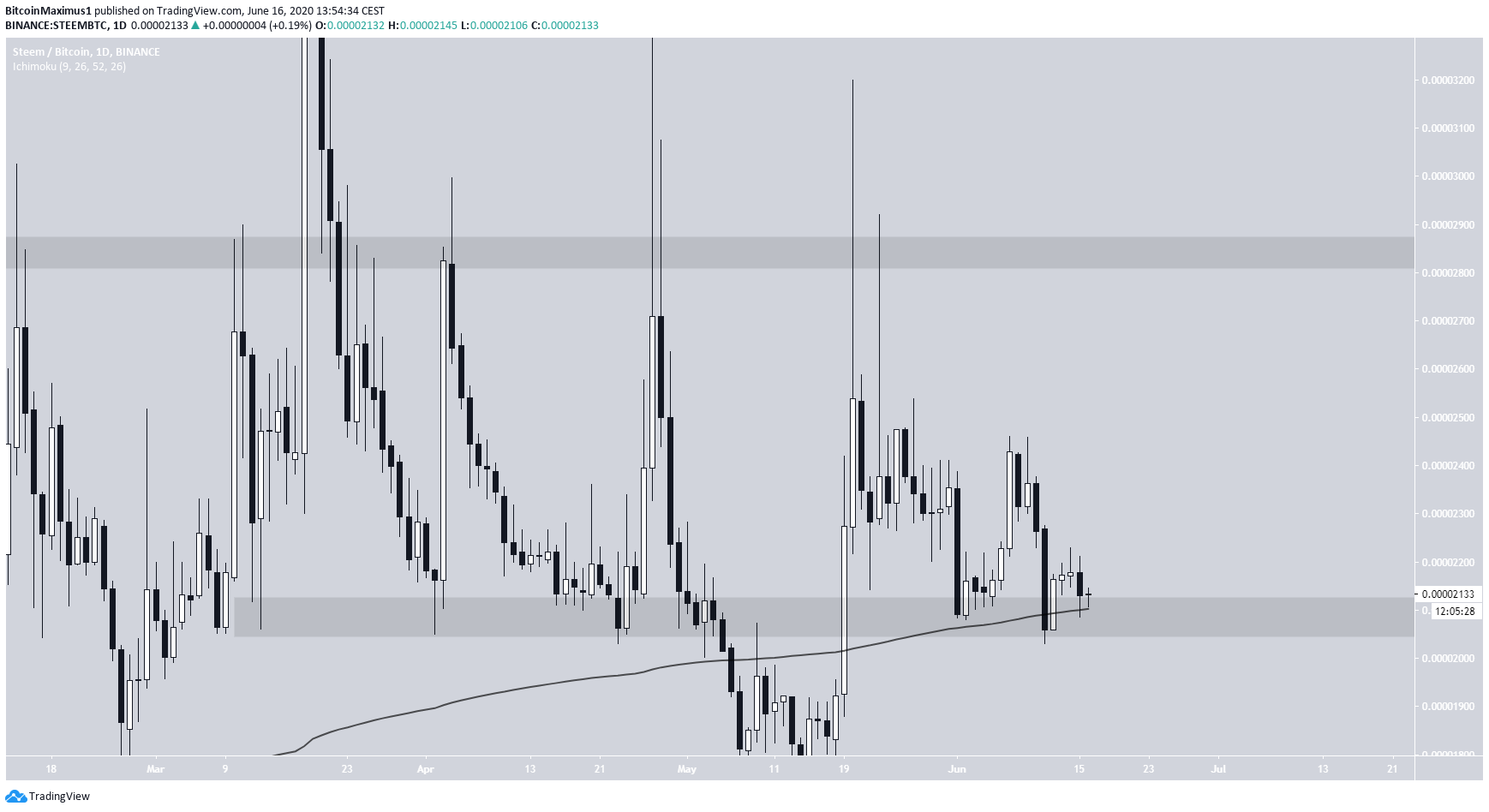 STEEM and OMG Could Soon Resume Their Upward Trend - BeInCrypto