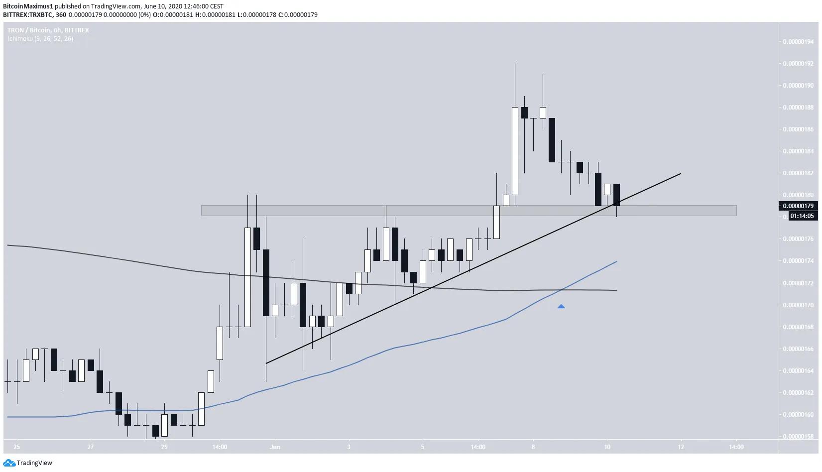 Tron Med-Term movement