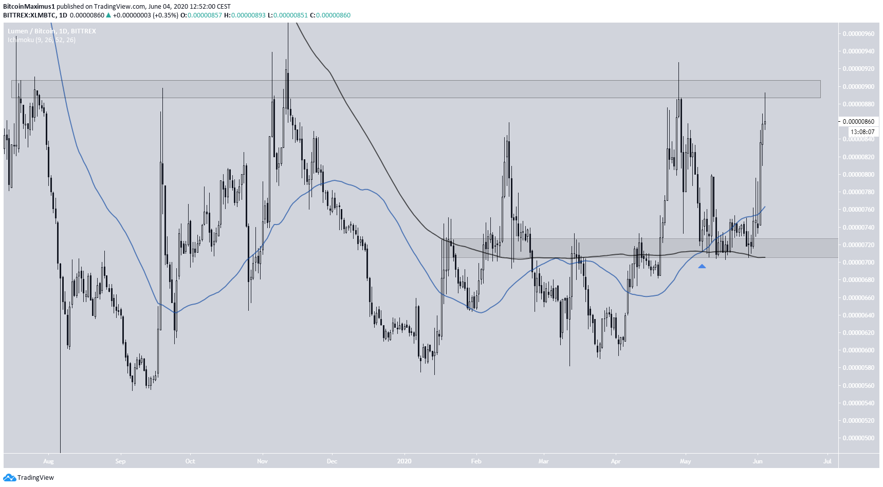 XLM Daily Time-frame