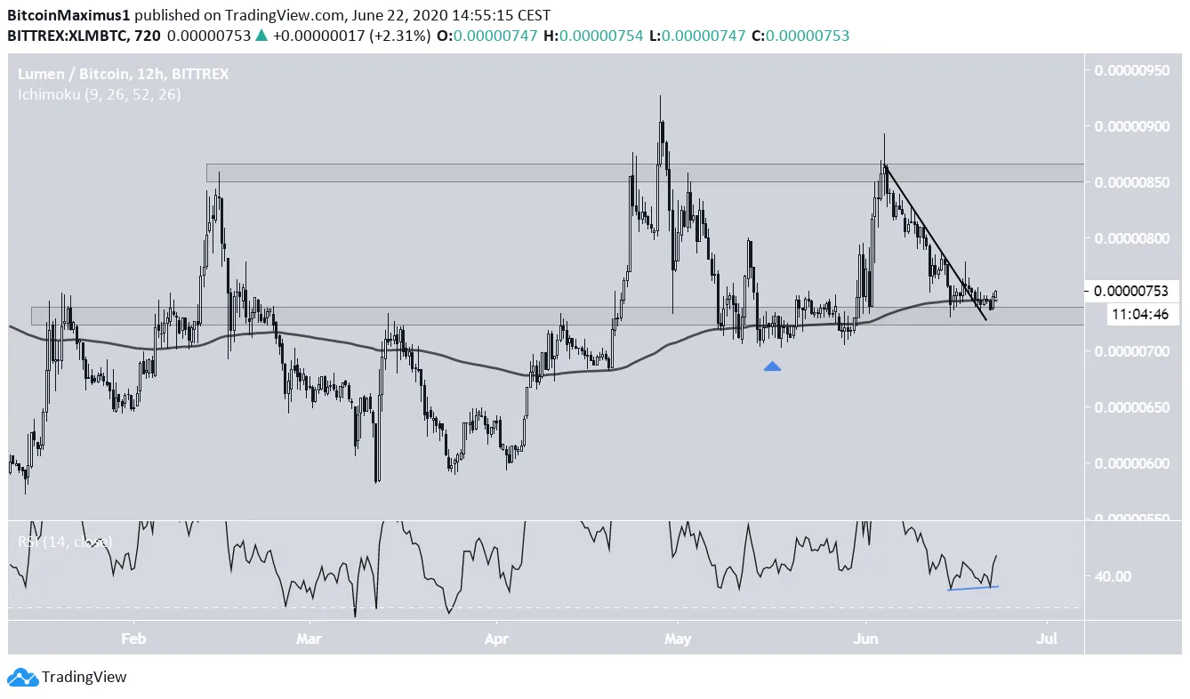 XLM Price Movement