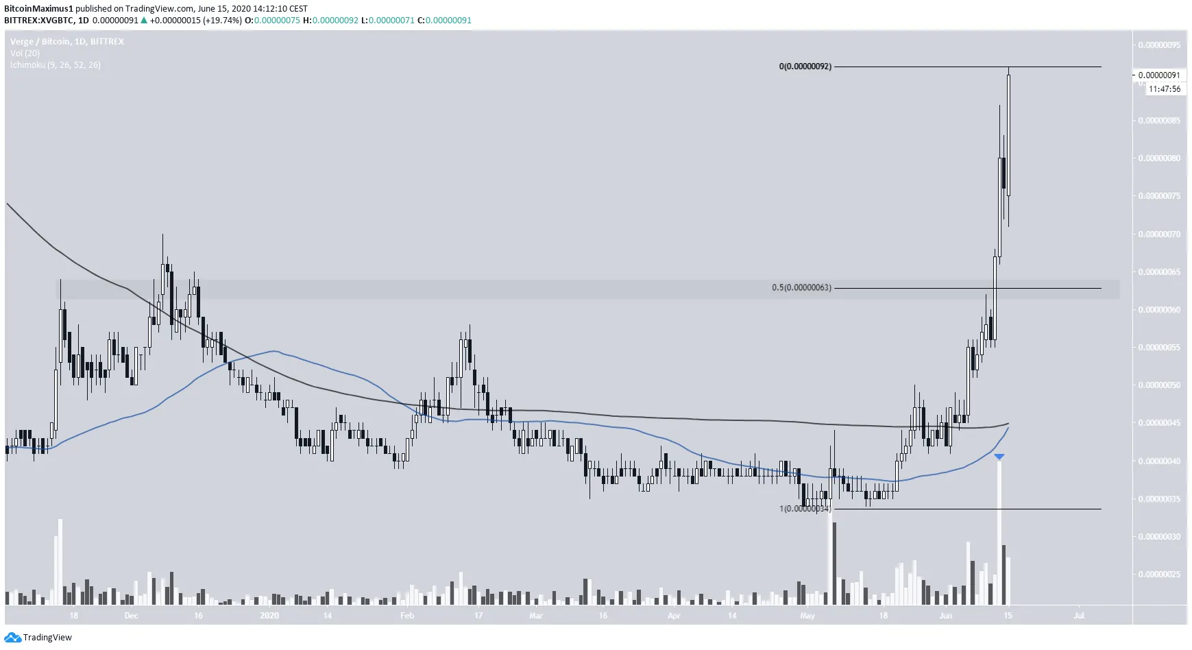 XVG Comparison