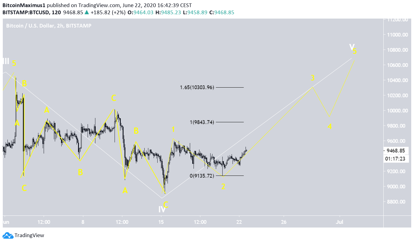 BTC Short-Term