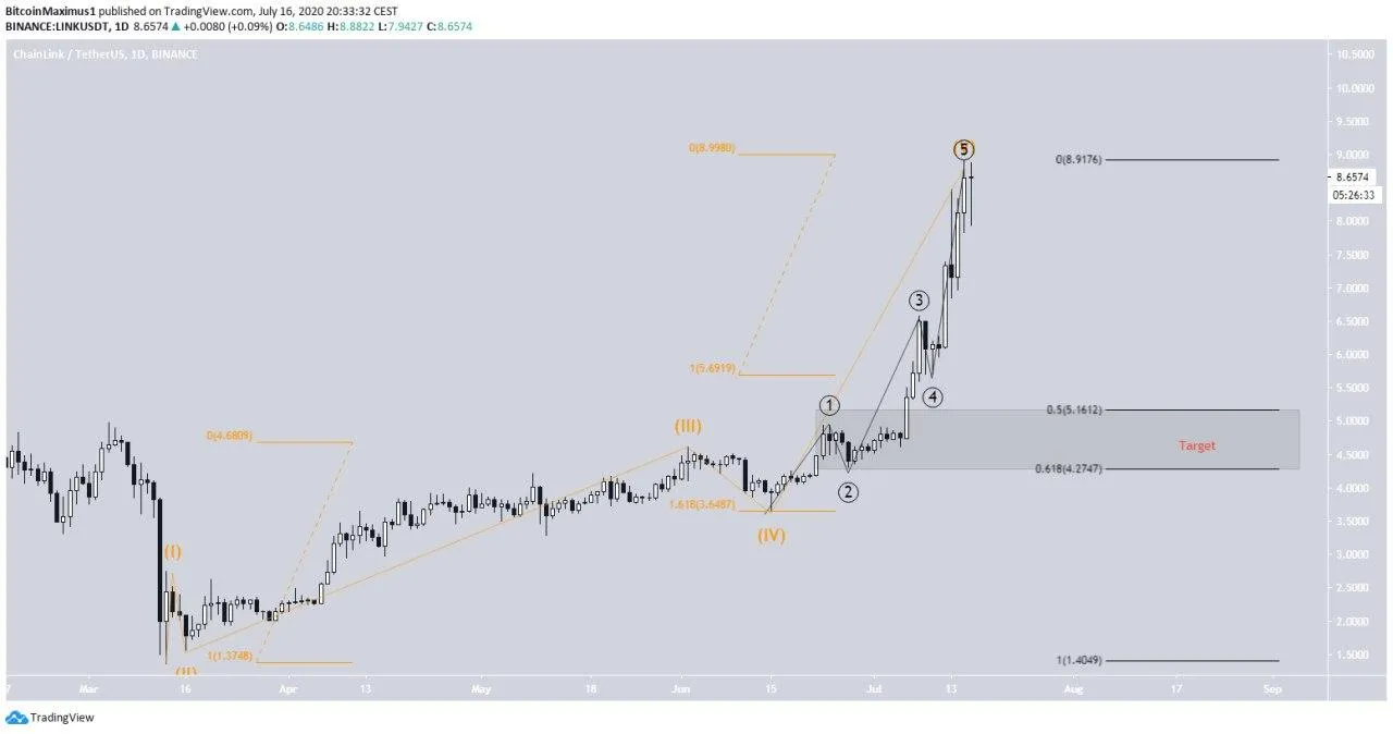 Daily Retracement